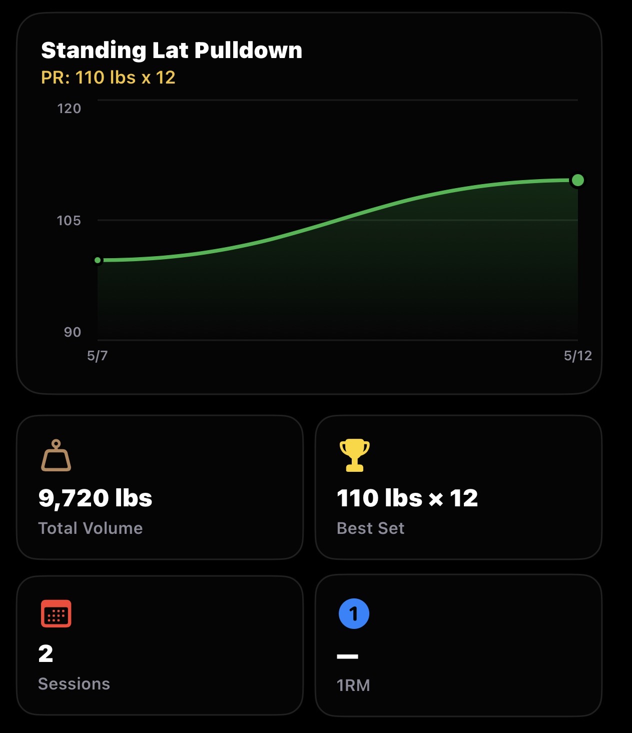 KUGI progress charts and stats for an exercise
